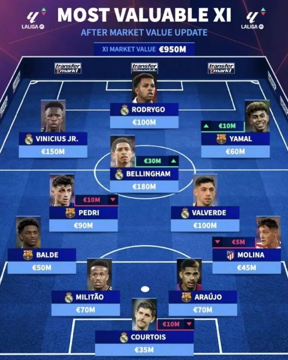 西甲最貴11人陣容是怎樣的？